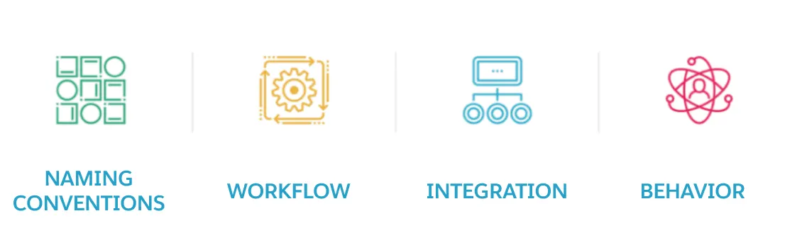 Symbole, die vier Aspekte darstellen, die vor der Einführung von Slack zu berücksichtigen sind: Benennungskonventionen, Workflow, Integration und Verhalten.