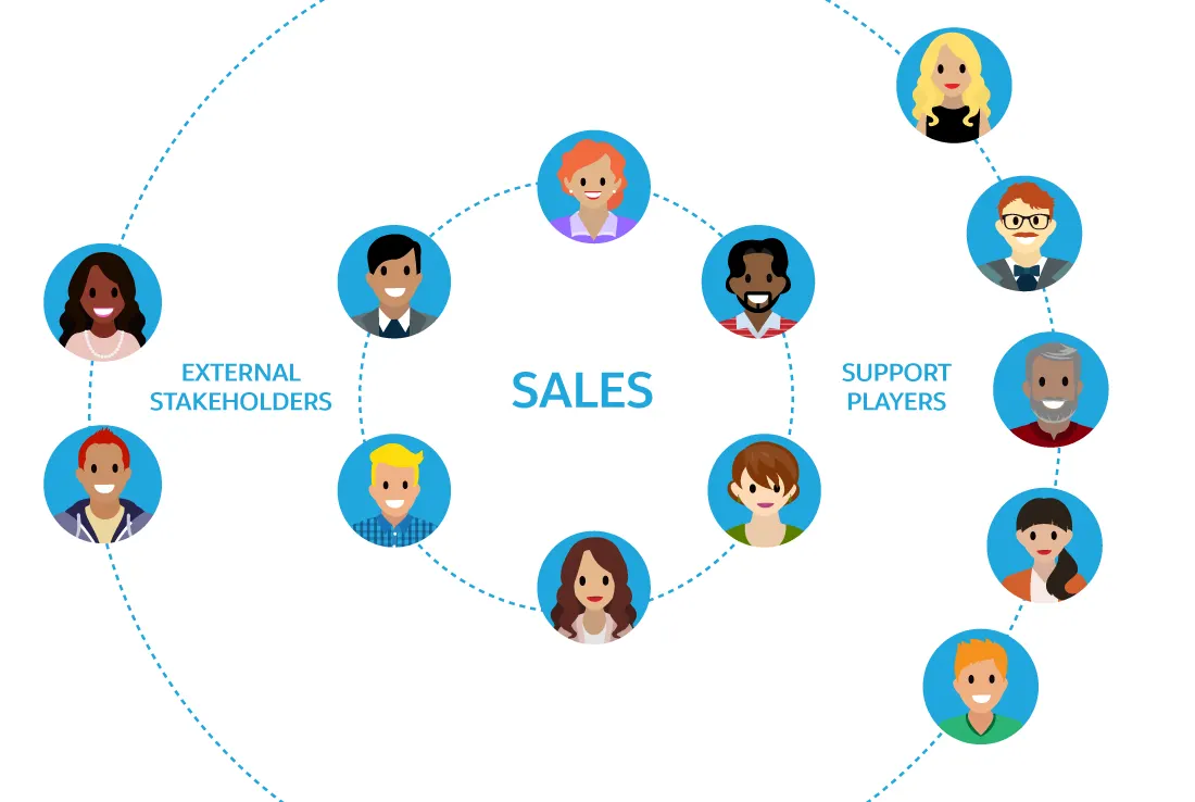 Diagrama donde se muestra un círculo interno con el equipo de ventas y un círculo externo con los actores secundarios y las partes interesadas externas.