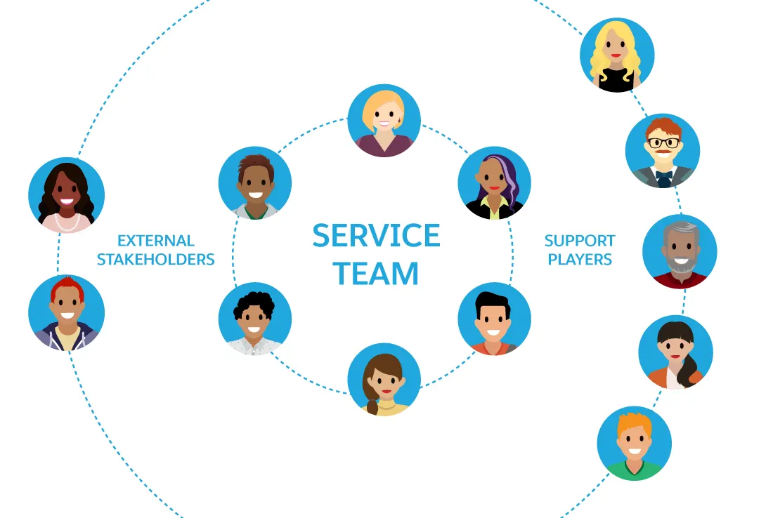 Diagram showing the service team in the inner circle, with an outer circle of supporting players and external stakeholders.