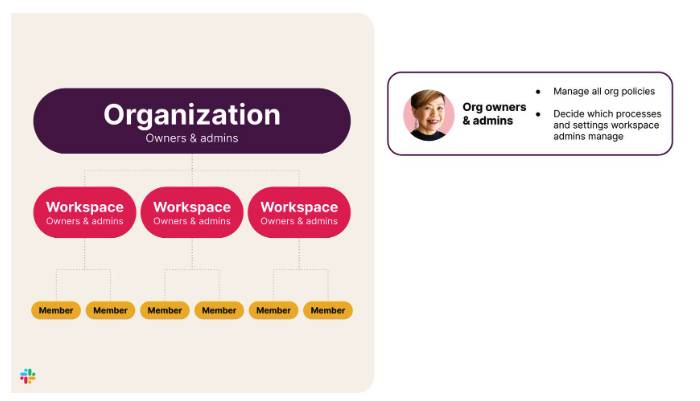 The breakdown of responsibilities for the Workspace-Level team.