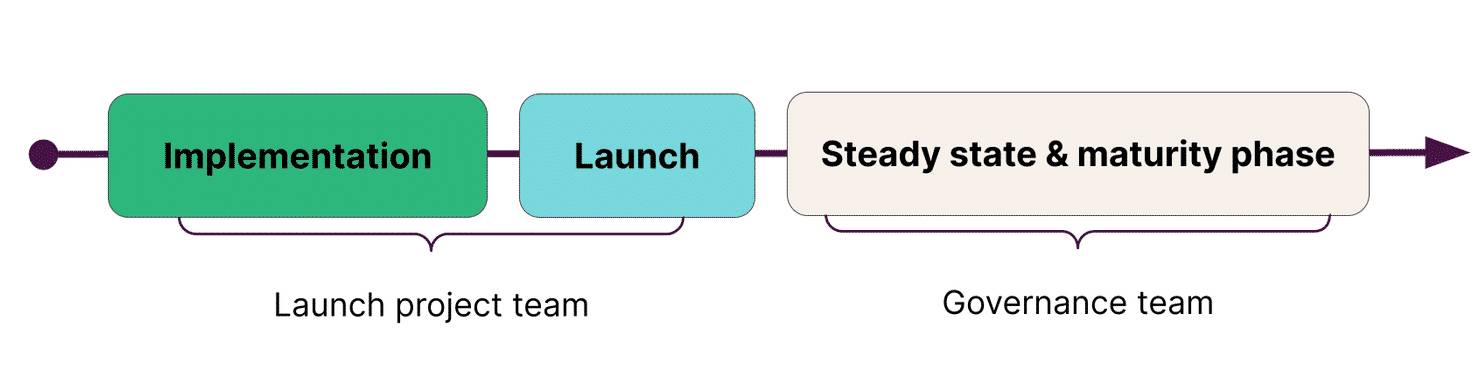 The progression of a project and ownership, from implementation to launch to steady state and maturity phase.