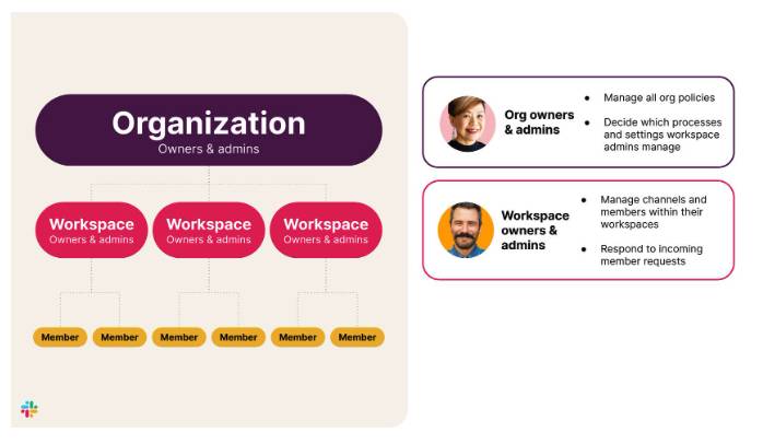 OrG とワークスペースのオーナーおよび管理者におけるメンバー種別と責任の階層。