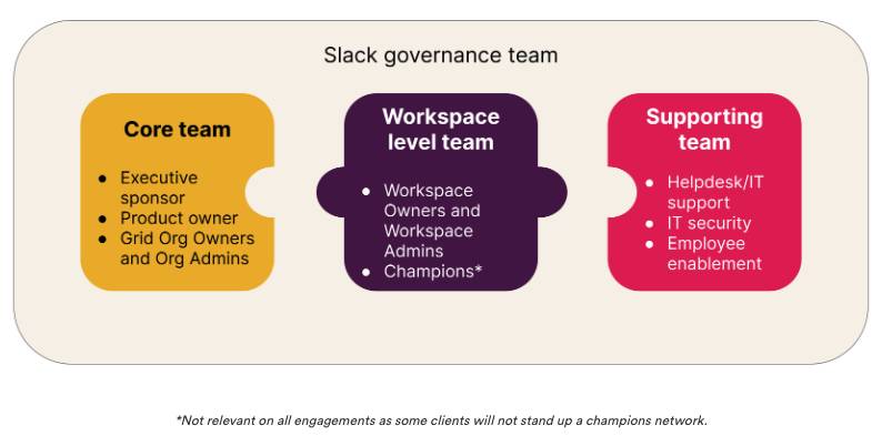 Slack ガバナンスチームの各サブチーム (コアチーム、ワークスペースレベルのチーム、サポートチーム) の役割