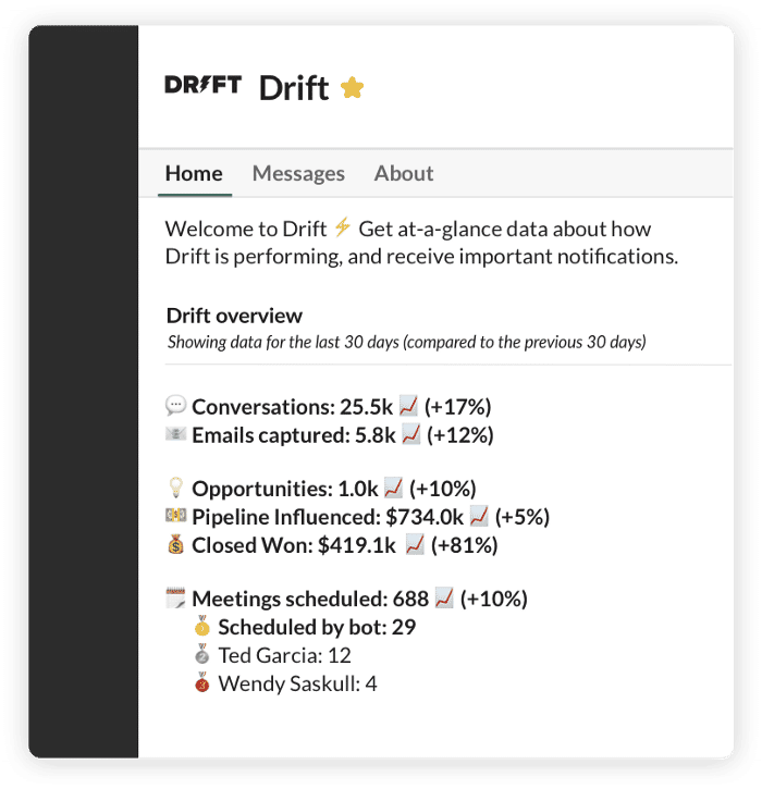 Drift’s Slack app displays information in the Home tab.