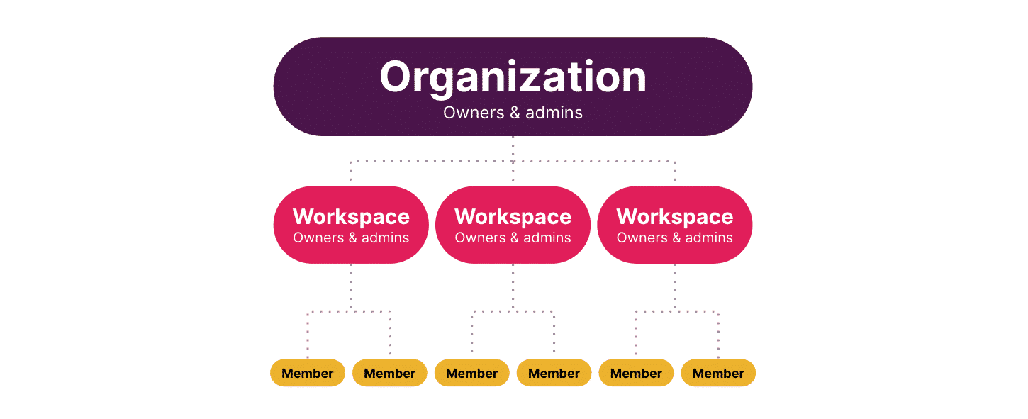 最上位の OrG レベルから下に向かって進んでいく Slack 内のメンバー種別階層。
