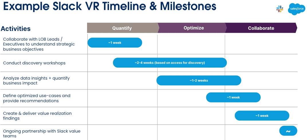 Example Slack value realization timeline and key milestones