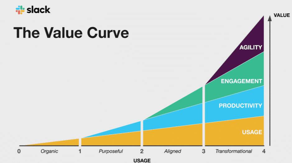The Slack Value Curve