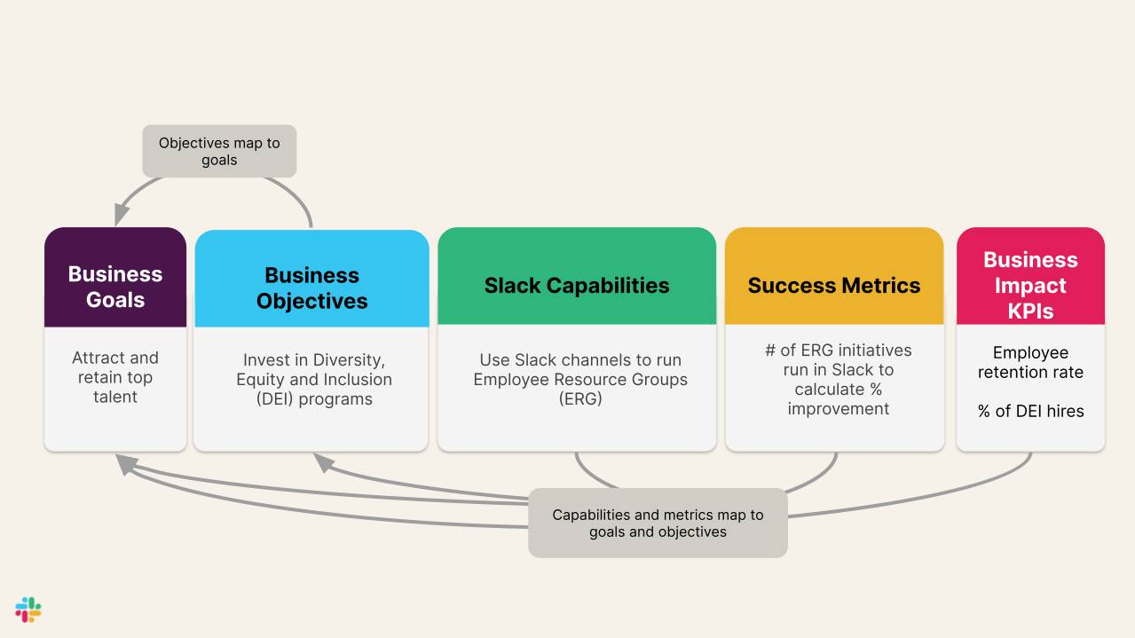 Objectives map to goals. Capabilities, metrics, and KPIs map to goals and objectives.