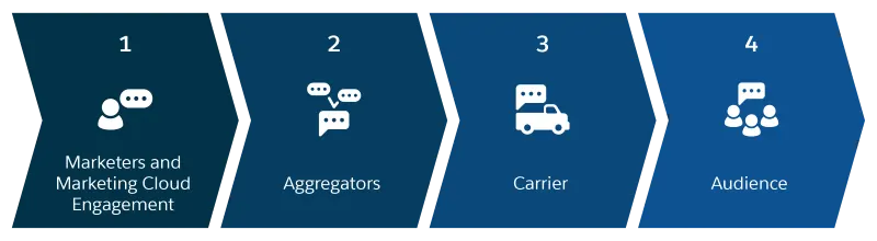 Step 1: Marketers and Marketing Cloud Engagement. Step 2: Aggregators. Step 3: Carrier. Step 4: Audience.