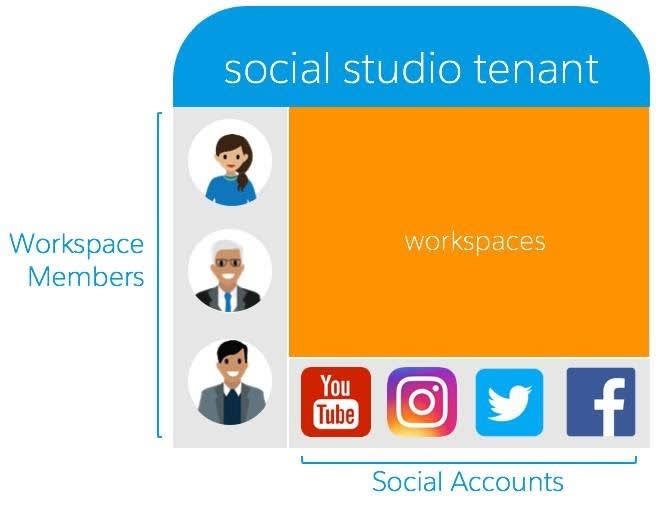 Social Studio tenant can contain multiple workspaces, members attached to those workspaces, and social accounts.Social Studio tenant can contain multiple workspaces, members attached to those workspaces, and social accounts.