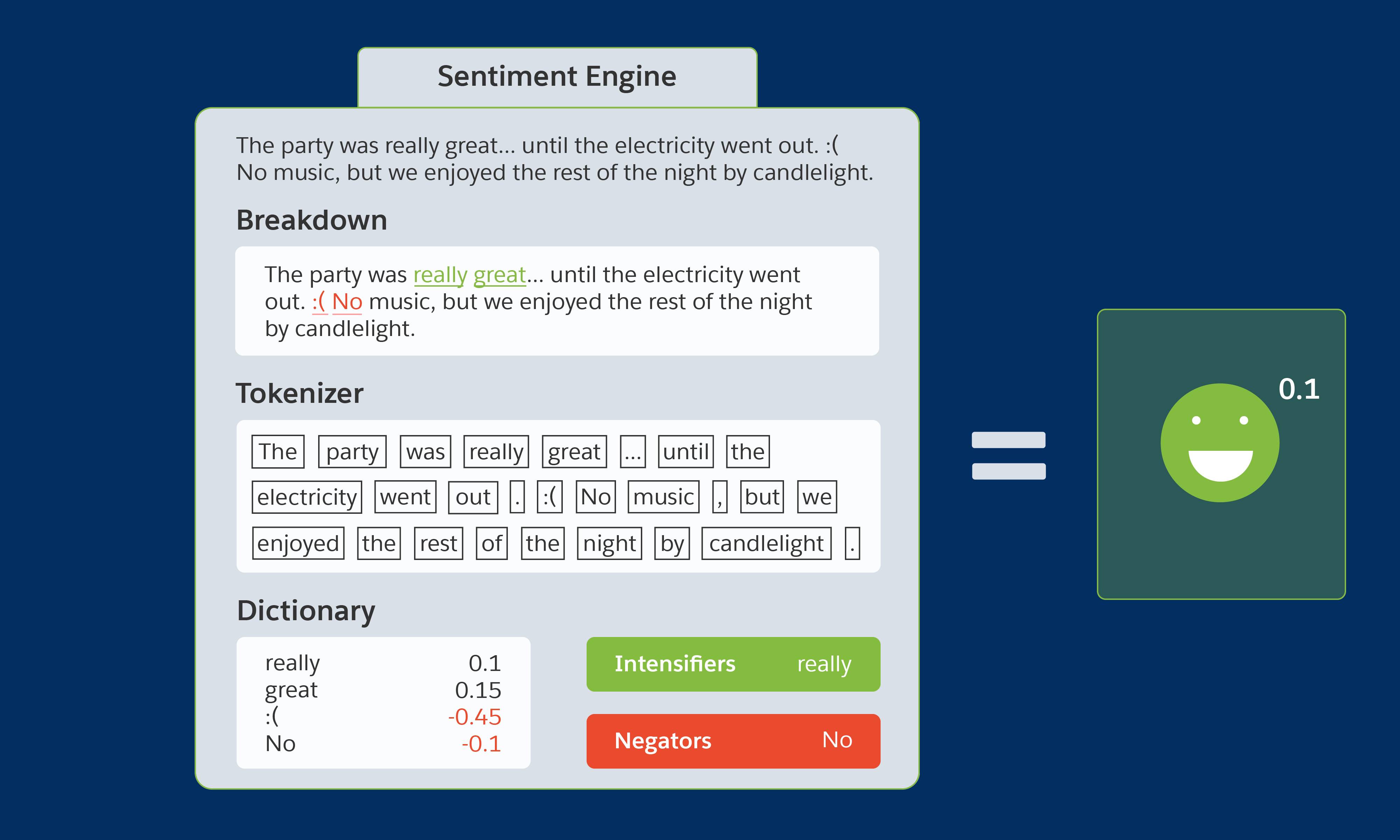 An example post “The party was really great... until the electricity went out. :( No music, but we enjoyed the rest of the night by candlelight” is analyzed for breakdown, tokenizer, dictionary, intensifiers, and negators.