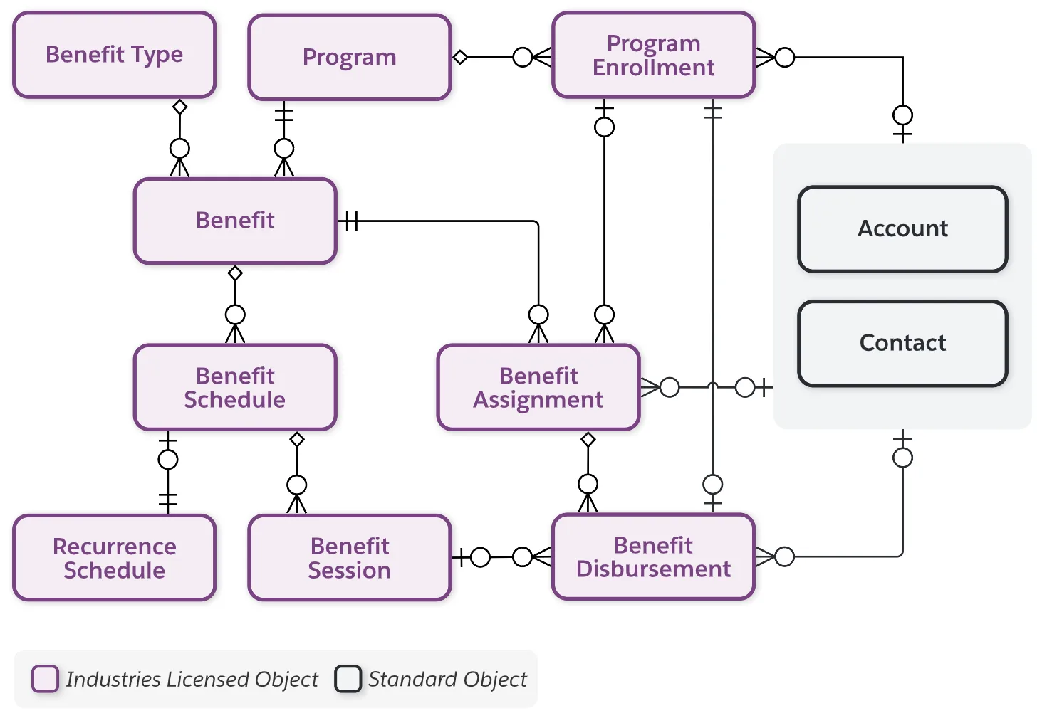 Program and benefit data model diagram.