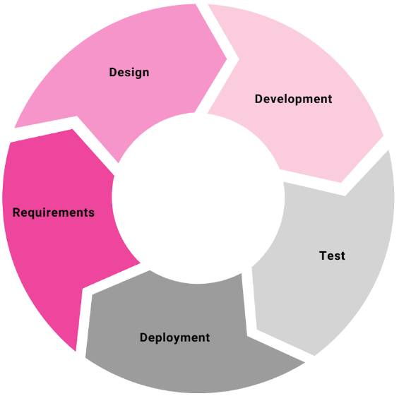 imagem de um ciclo de SDLC, com as fases de Design, Desenvolvimento, Teste, Implantação e Requisitos.
