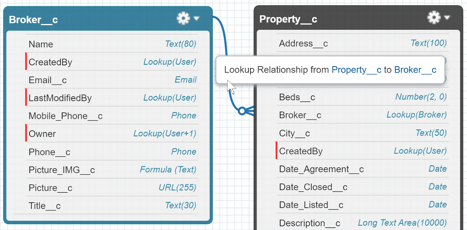 Die benutzerdefinierten Objekte Broker__c und Property__c im Schemagenerator. Das benutzerdefinierte Feld Broker__c im Objekt Property__c hat eine Nachschlagebeziehung vom benutzerdefinierten Objekt Property__c zum benutzerdefinierten Objekt Broker__c.