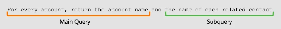 Main Query (For every account, return the account name) and Subquery (the name of each related contact.) 