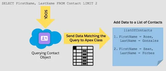 SELECT FirstName, LastName FROM Contact LIMIT 2 mit einem Pfeil, der auf das Symbol des Objekts 'Contact' in einer Wolke zeigt. Ein zweiter Pfeil, der der Abfrage entsprechende Daten an die Apex-Klasse übermittelt, zeigt auf eine Liste mit Kontakten. 1. FirstName = Rose, LastName = Gonzalez. 2. FirstName = Sean, LastName = Forbes.