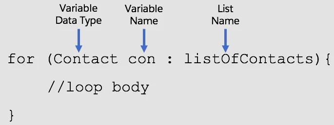for (Contact con : listOfContacts){ //loop body}