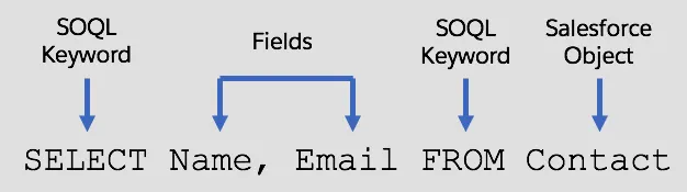 SELECT Name, Email FROM Contact. SELECT and FROM are SOQL keywords. Name and Email are fields, and Contact is a standard Salesforce object.