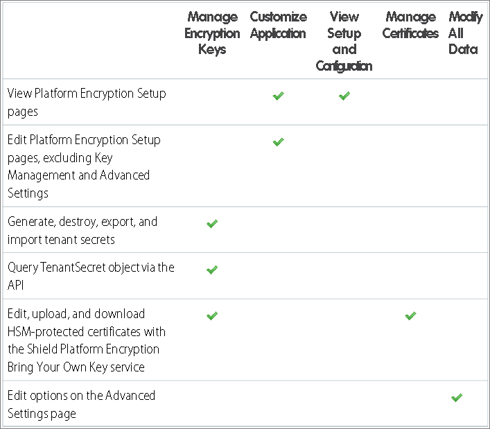 Get Started With Shield Platform Encryption Unit Salesforce