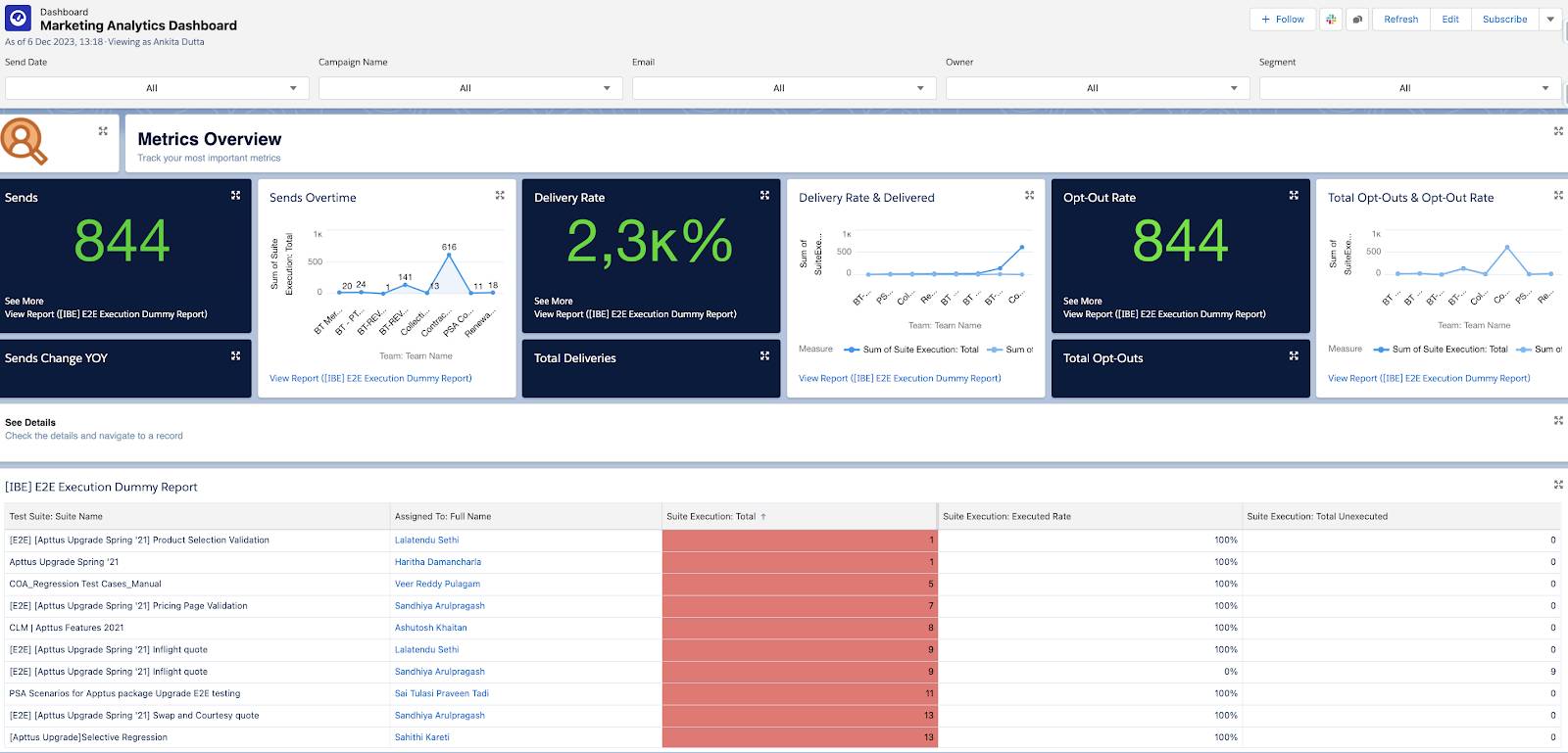 Example custom reports in a dashboard