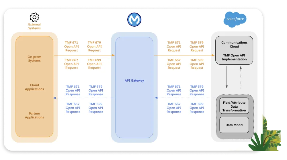 Schema showing how TMF APIs connect external systems to Salesforce