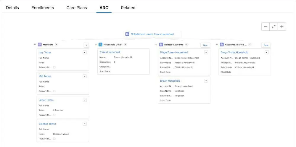 An ARC relationship graph shows a business account that represents a household. The household includes four members and other relationships to the household.