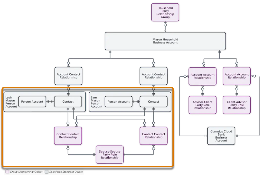 A diagram of the contact-contact relationships and party role relationships between Leah and Sam Mason.