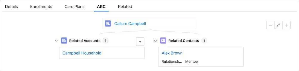 A simple example ARC graph for a person account that includes a related household account and a related contact who is a mentee of the person account.