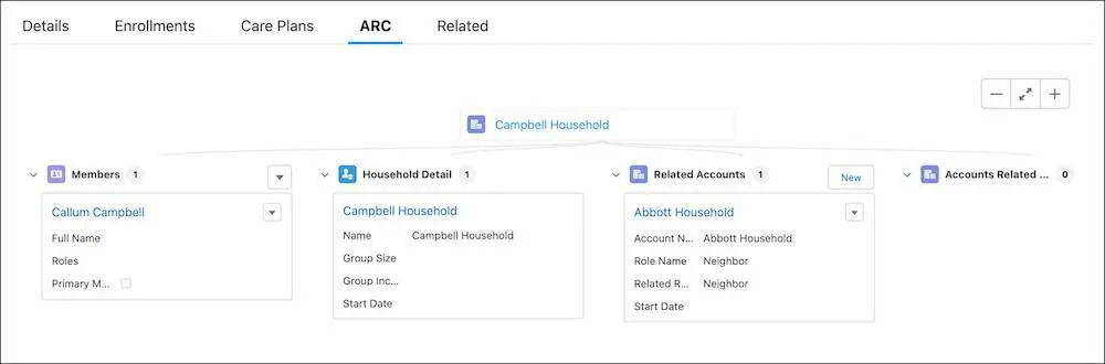 A simple example ARC graph for a household business account lists members, the party relationship group, and a Related Accounts section that includes a neighbor’s household business account.