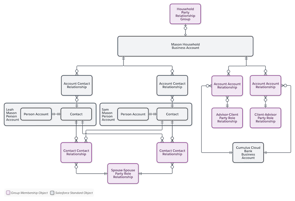 A diagram of connections between Sam and Leah’s person accounts and the Cumulus Cloud Bank business account.