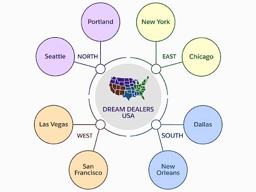 A graphic representing internal organization units for Dream Dealers USA across multiple geographic regions.