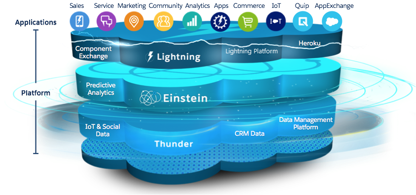 Diagramme qui illustre l'architecture Salesforce