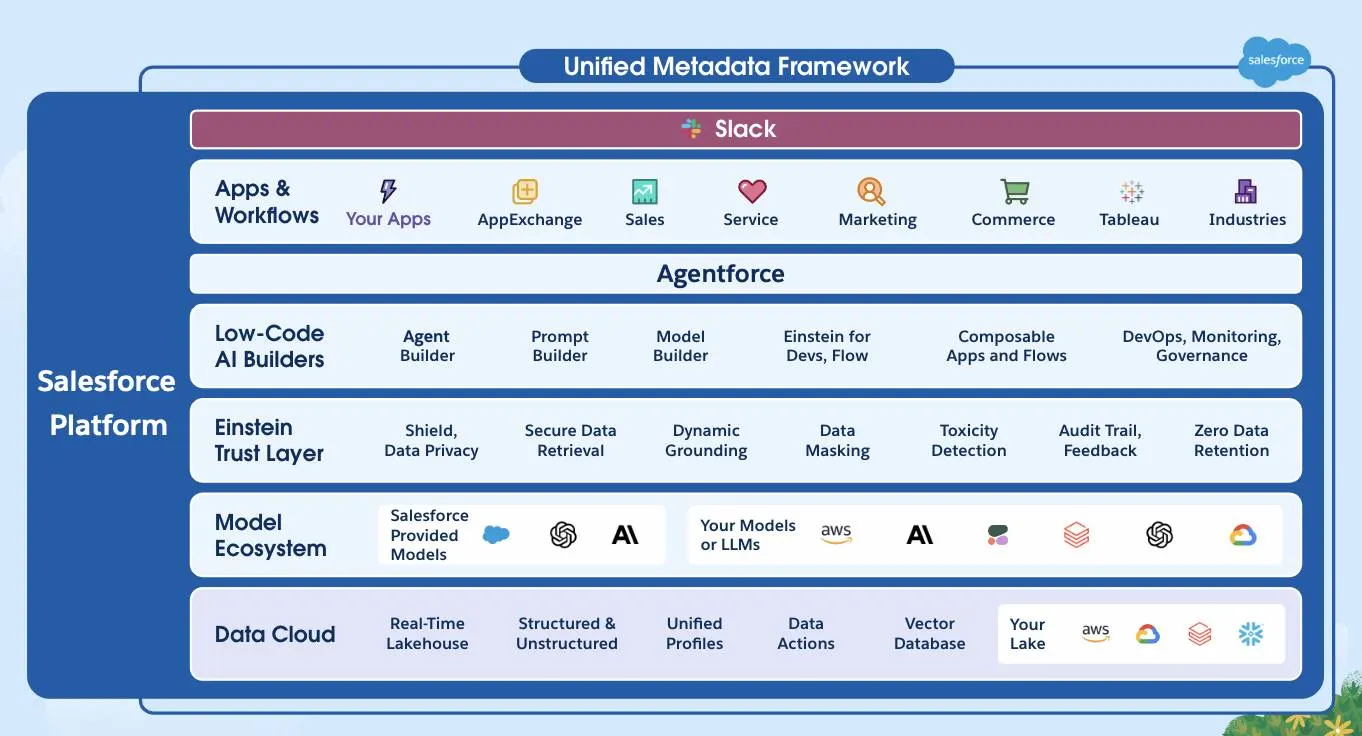 Salesforce Platform 上の統一されたデータフレームワーク。