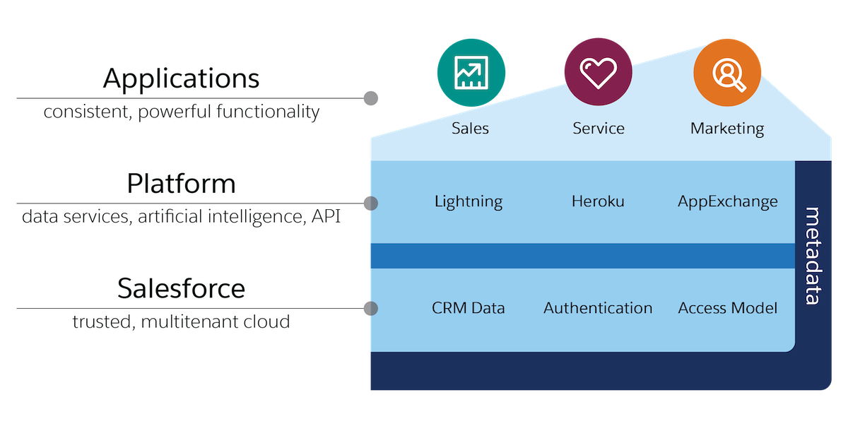 Salesforce 架构概述图表。