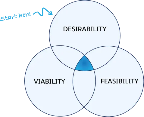 Venn diagram showing intersection of viability, feasibility, and desirability.