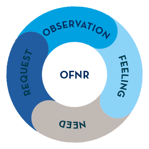 The acronym OFNR stands for Request, Observation, Feeling, Need