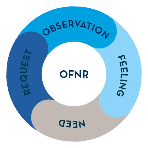 El acrónimo OFNR significa Observation (observación), Feeling (sentimiento), Need (necesidad), Request (solicitud).