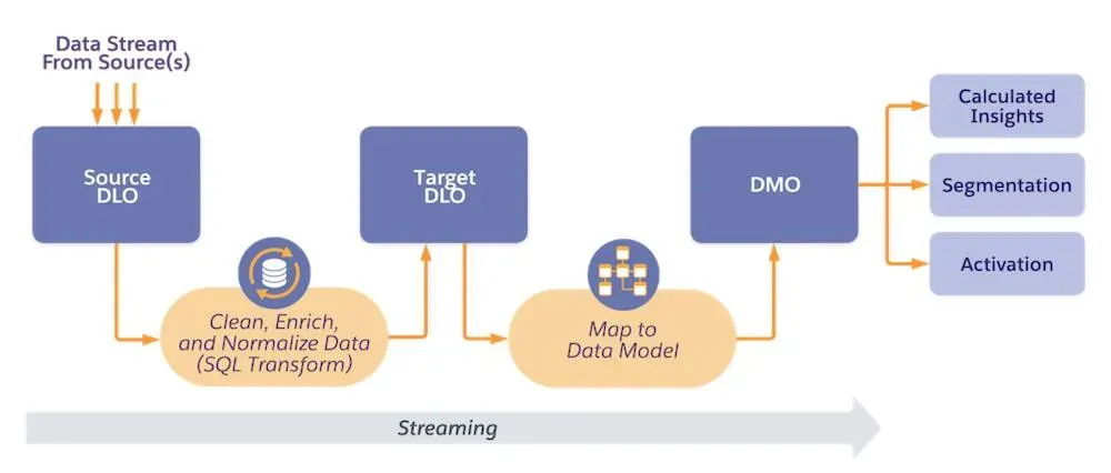 新しいレコードが取り込まれ、即座に変換されて出力オブジェクトに追加される、Data Cloud のストリーミングデータ変換。