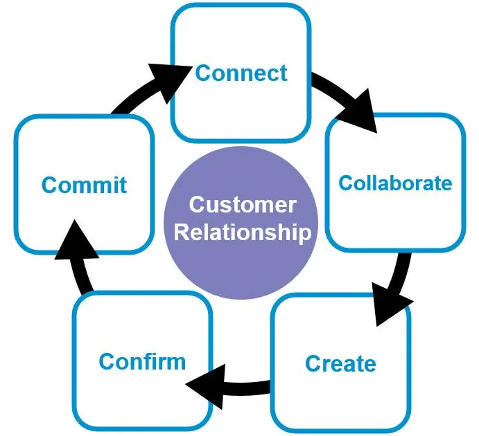 Dale Carnegie Sales Process circular path: Connect, Collaborate, Create, Confirm, Commit around Customer Relationship.