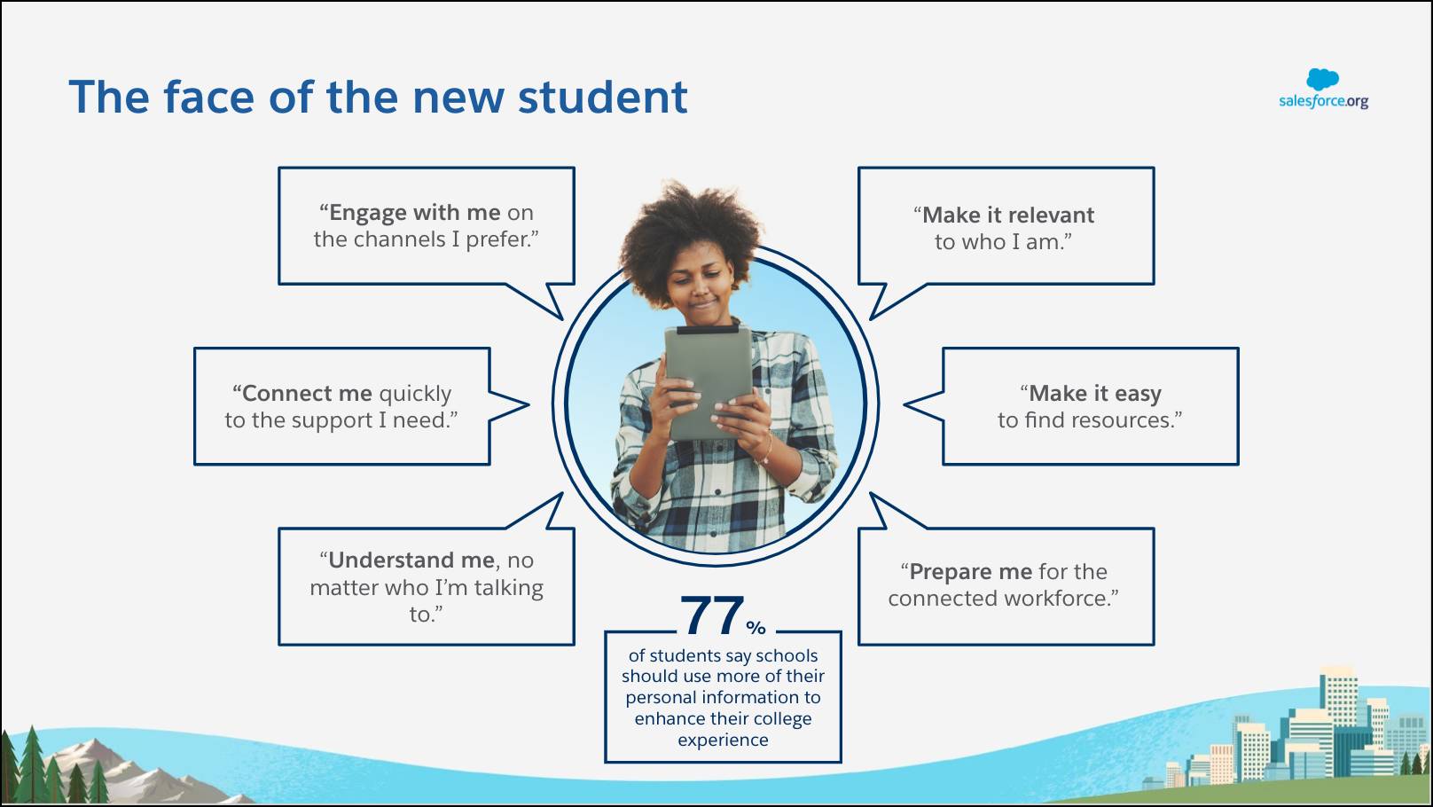 The face of the new student features a student that voices the following needs: "Engage with me on the channels I prefer", "Make it relevant to who I am", "Make it easy to find resources", "Prepare me for the connected workforce", "Understand me, no matter who I'm talking to", Connect me quickly to the support I need". 77% of students say schools should use more of their personal information to enhance their college experience.