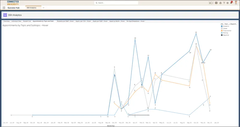 An Appointment by Topic and Subtopic line graph can illustrate trends in student concerns.