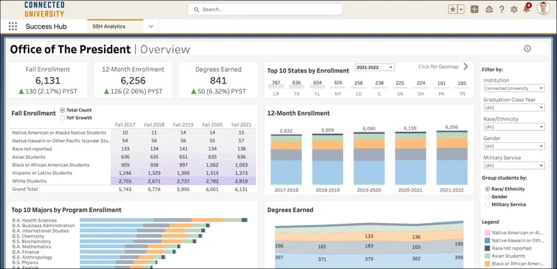 The Analytics Overview highlights points of interest while providing intuitive visualizations for a broad range of data.