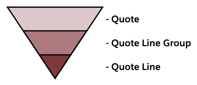 Diagram of relationship between quote, group, and line levels