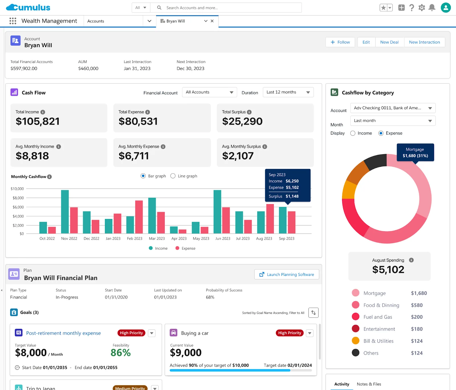 Customer profile showing account totals, cash flow details, financial planning info, and more.