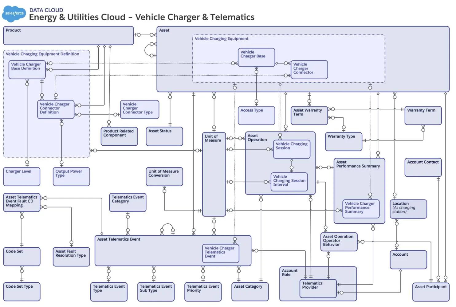 Vehicle charger and telematics schema