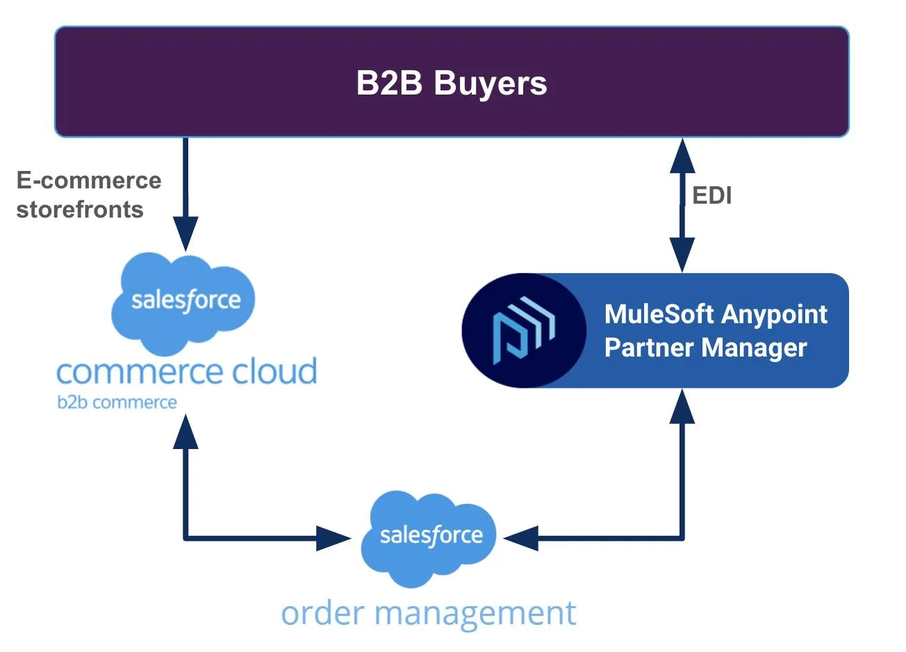 Diagram of ingesting orders from commerce channels into Salesforce Order management.