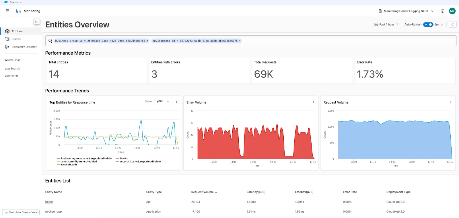 Entities Overview page showing performance metrics, performance trends, entities list, and more.