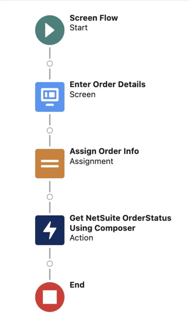 A flow that includes ‘Get NetSuite OrderStatus Using Composer’.