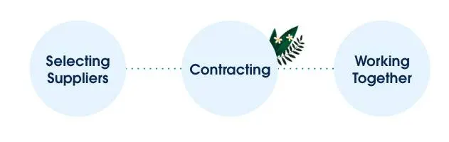 Three circles connected by a line showing three key steps in the procurement process: selecting suppliers, contracting, and working together.