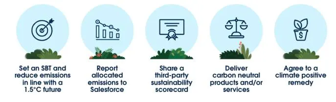 「Salesforce Sustainability Exhibit (Salesforce の持続可能性に関する別紙)」の 5 つの主要な要件を視覚的に示した概要。